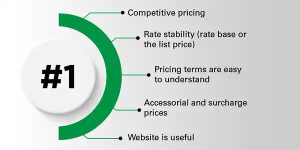 Mastio Study Ranks Estes The #1 Best Value Provider
